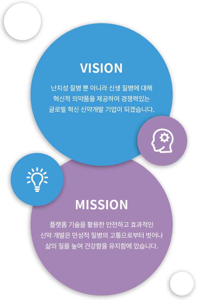 visoin - 난치성 질병 뿐 아니라 신생 질병에 대해 혁신적 의약품을 제공하여 경쟁력있는 글로벌 혁신 신약개발 기업이 되겠습니다. mission - 플랫폼 기술을 활용한 안전하고 효과적인 신약 개발은 만성적 질병의 고통으로부터 벗어나 삶의 질을 높여 건강함을 유지함에 있습니다.
