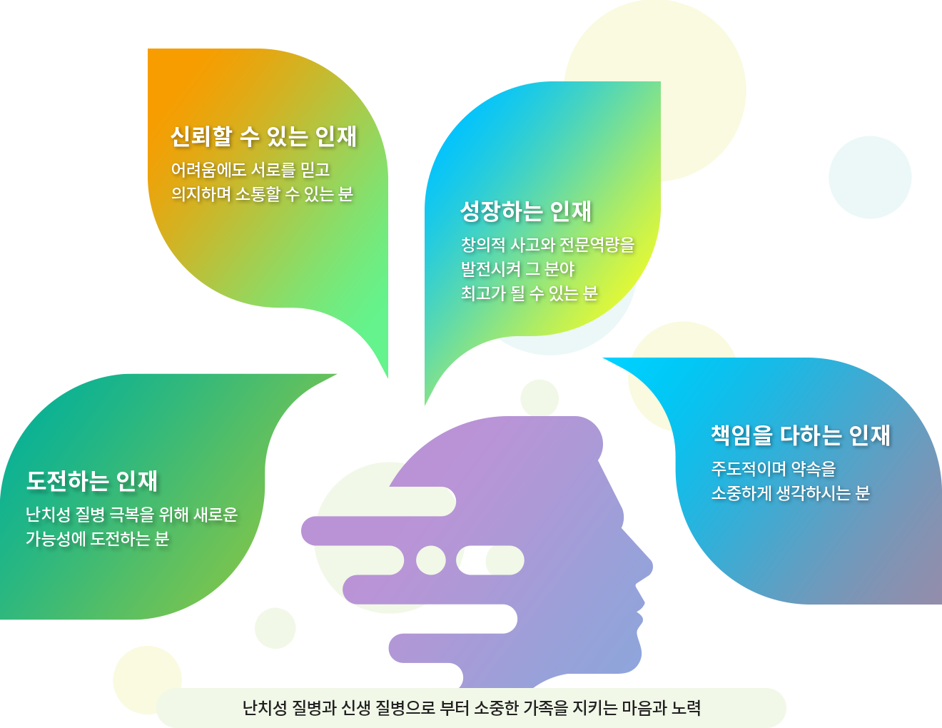 신뢰할 수 있는 인재 - 어려움에도 서로를 믿고 의지하며 소통할 수 있는 분, 성장하는 인재 - 창의적 사고와 전문역량을 발전시켜 그 분야 최고가 될 수 있는 분, 도전하는 인재 - 난치성 질병 극복을 위해 새로운 가능성에 도전하는 분, 책임을 다하는 인재 - 주도적이며 약속을 소중하게 생각하시는 분, 난치성 질병과 신생 질병으로 부터 소중한 가족을 지키는 마음과 노력